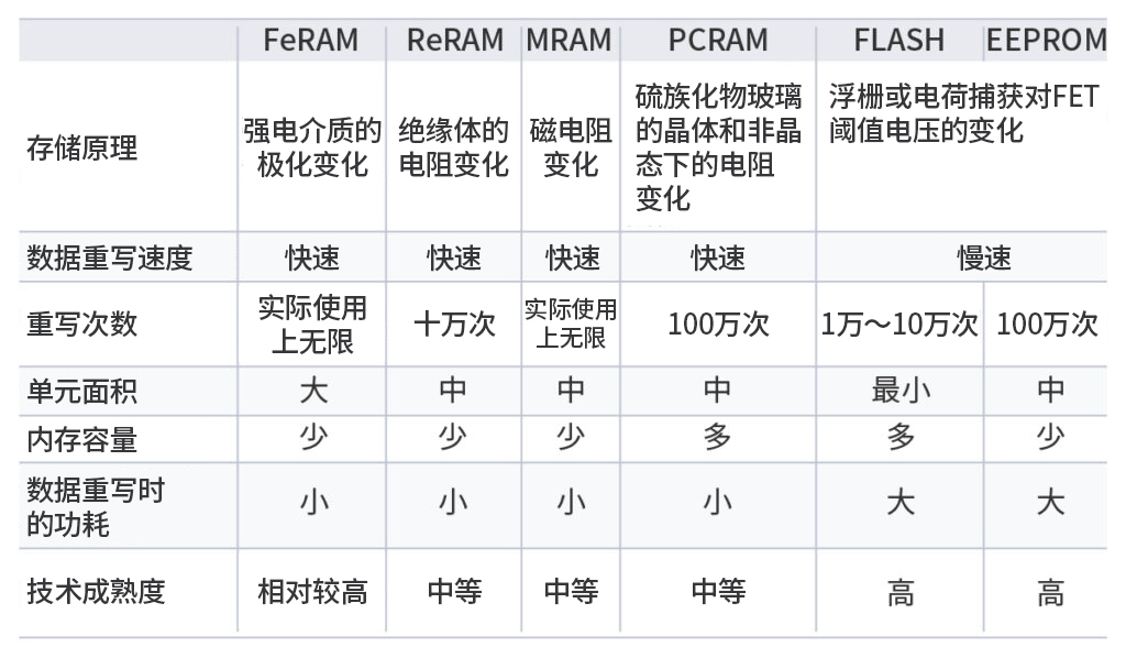 非易失性存储器的存储保持原理与特性比较表